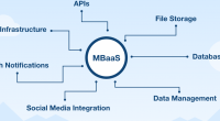 Advantages Of BaaS Over Custom Backend